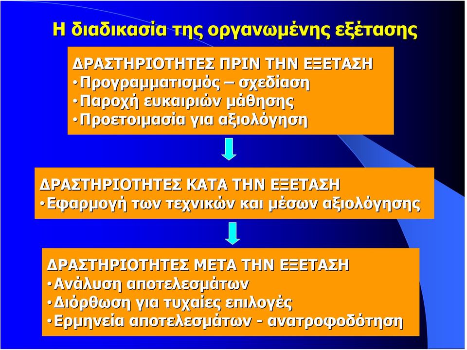 ΕΞΕΤΑΣΗ Εφαρμογή των τεχνικών και μέσων αξιολόγησης ΔΡΑΣΤΗΡΙΟΤΗΤΕΣ ΜΕΤΑ ΤΗΝ ΕΞΕΤΑΣΗ