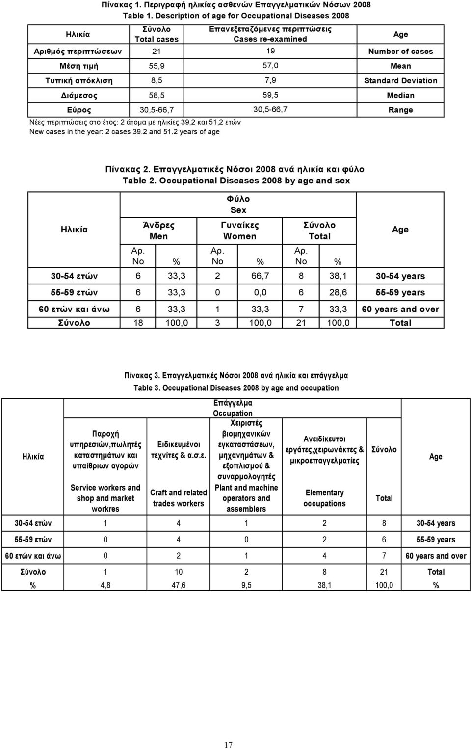 30,5-66,7 30,5-66,7 Range Νέερ πεπιπηώζειρ ζηο έηορ: 2 άηομα με ηλικίερ 39,2 και 51,2 εηών New cases in the year: 2 cases 39.2 and 51.