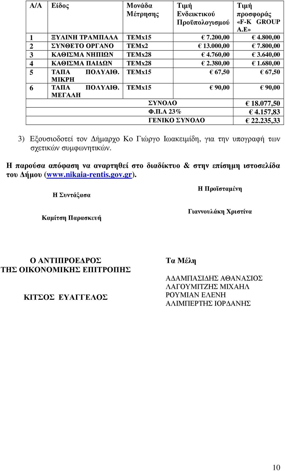 235,33 3) Εξουσιοδοτεί τον ήµαρχο Κο Γιώργο Ιωακειµίδη, για την υπογραφή των σχετικών συµφωνητικών. Η παρούσα απόφαση να αναρτηθεί στο διαδίκτυο & στην επίσηµη ιστοσελίδα του ήµου (www.nikaia-rentis.