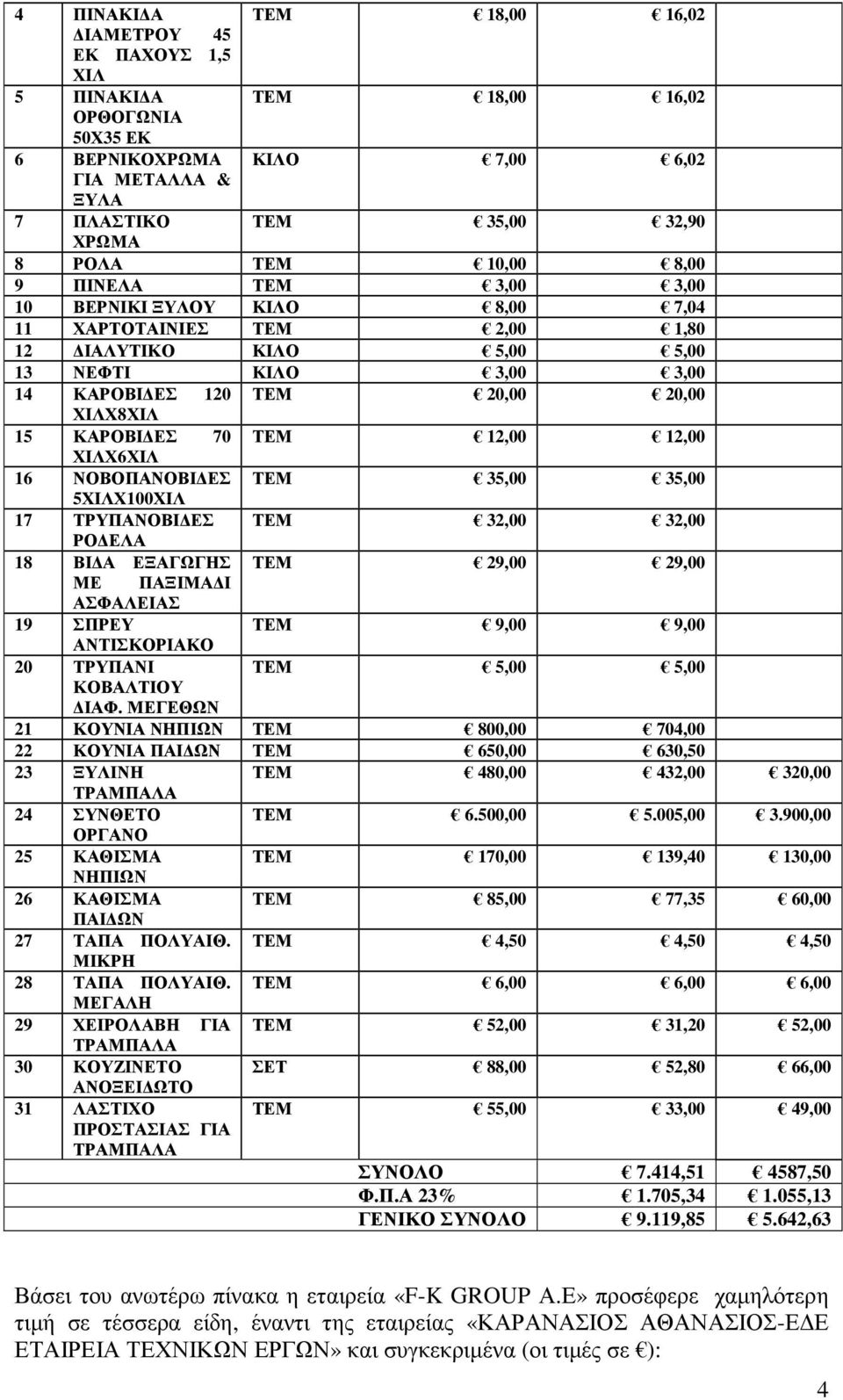 ΕΣ 70 ΤΕΜ 12,00 12,00 ΧΙΛΧ6ΧΙΛ 16 ΝΟΒΟΠΑΝΟΒΙ ΕΣ ΤΕΜ 35,00 35,00 5ΧΙΛΧ100ΧΙΛ 17 ΤΡΥΠΑΝΟΒΙ ΕΣ ΤΕΜ 32,00 32,00 ΡΟ ΕΛΑ 18 ΒΙ Α ΕΞΑΓΩΓΗΣ ΤΕΜ 29,00 29,00 ΜΕ ΠΑΞΙΜΑ Ι ΑΣΦΑΛΕΙΑΣ 19 ΣΠΡΕΥ ΤΕΜ 9,00 9,00