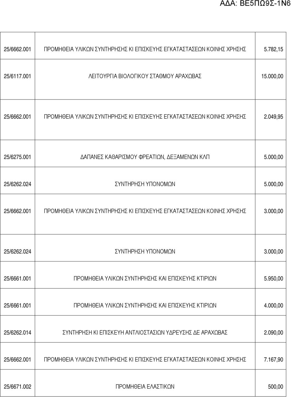 001 ΠΡΟΜΗΘΕΙΑ ΥΛΙΚΩΝ ΣΥΝΤΗΡΗΣΗΣ ΚΙ ΕΠΙΣΚΕΥΗΣ ΕΓΚΑΤΑΣΤΑΣΕΩΝ ΚΟΙΝΗΣ ΧΡΗΣΗΣ 3.000,00 25/6262.024 ΣΥΝΤΗΡΗΣΗ ΥΠΟΝΟΜΩΝ 3.000,00 25/6661.001 ΠΡΟΜΗΘΕΙΑ ΥΛΙΚΩΝ ΣΥΝΤΗΡΗΣΗΣ ΚΑΙ ΕΠΙΣΚΕΥΗΣ ΚΤΙΡΙΩΝ 5.