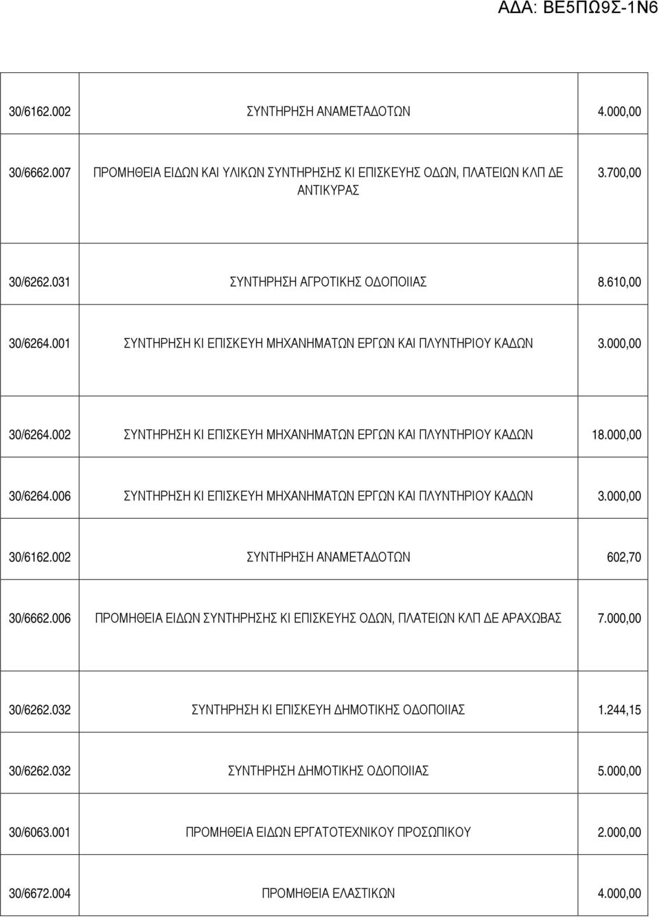 000,00 30/6162.002 ΣΥΝΤΗΡΗΣΗ ΑΝΑΜΕΤΑΔΟΤΩΝ 602,70 30/6662.006 ΠΡΟΜΗΘΕΙΑ ΕΙΔΩΝ ΣΥΝΤΗΡΗΣΗΣ ΚΙ ΕΠΙΣΚΕΥΗΣ ΟΔΩΝ, ΠΛΑΤΕΙΩΝ ΚΛΠ ΔΕ ΑΡΑΧΩΒΑΣ 7.000,00 30/6262.032 ΣΥΝΤΗΡΗΣΗ ΚΙ ΕΠΙΣΚΕΥΗ ΔΗΜΟΤΙΚΗΣ ΟΔΟΠΟΙΙΑΣ 1.