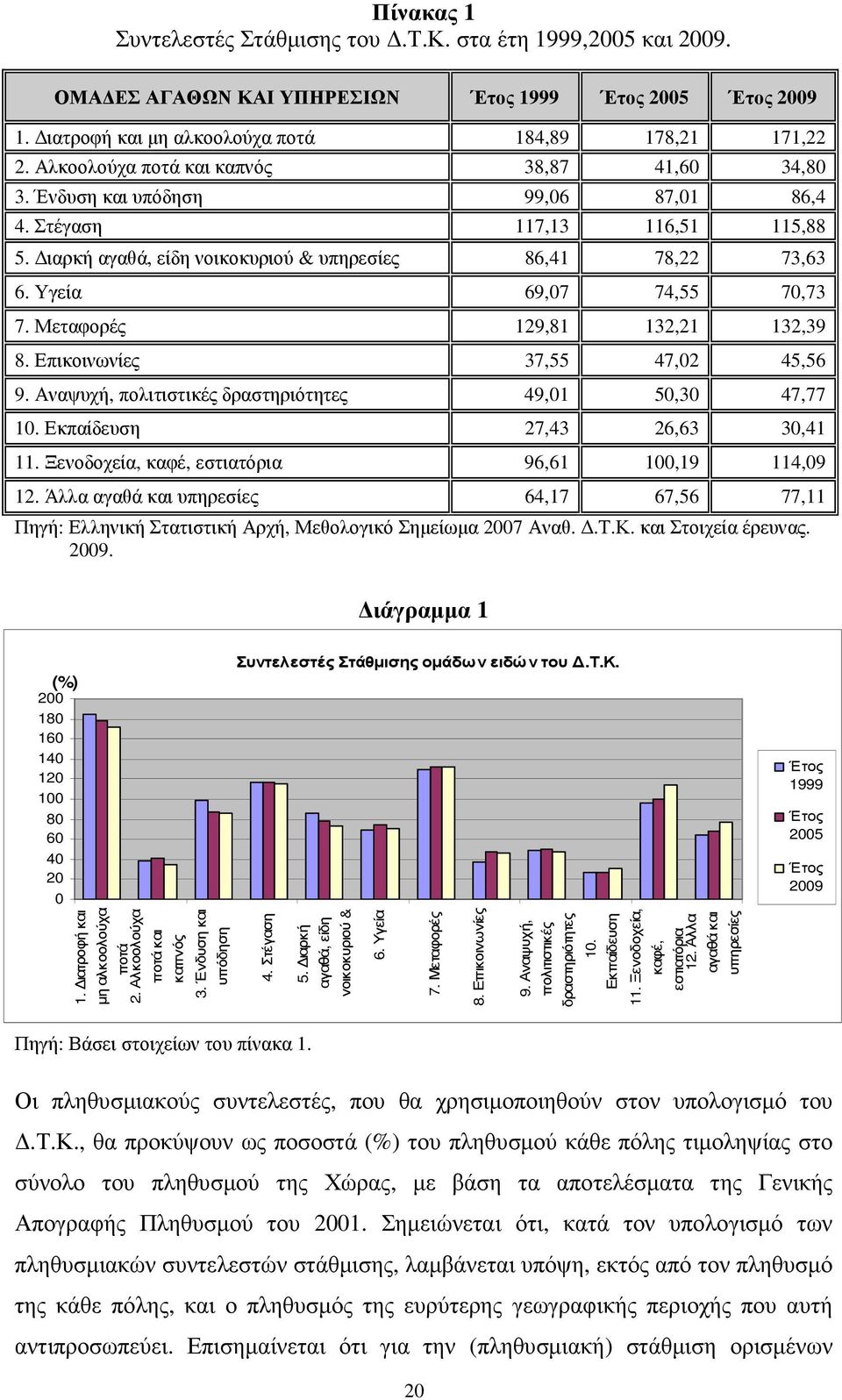 Υγεία 69,07 74,55 70,73 7. Μεταφορές 129,81 132,21 132,39 8. Επικοινωνίες 37,55 47,02 45,56 9. Αναψυχή, πολιτιστικές δραστηριότητες 49,01 50,30 47,77 10. Εκπαίδευση 27,43 26,63 30,41 11.