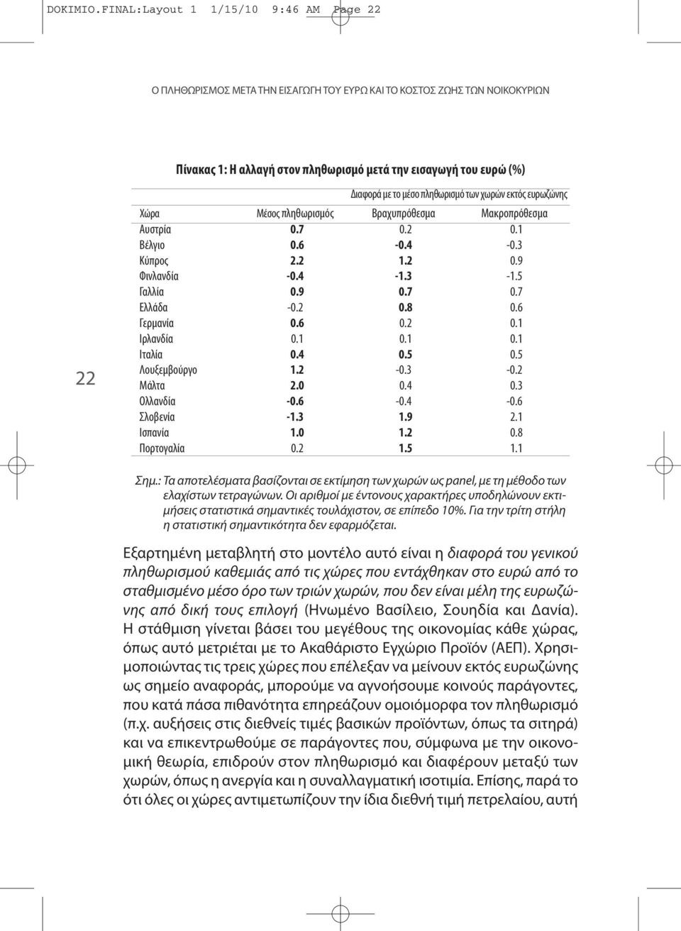 μέσο πληθωρισμό των χωρών εκτός ευρωζώνης Χώρα Μέσος πληθωρισμός Βραχυπρόθεσμα Μακροπρόθεσμα Αυστρία Βέλγιο Κύπρος Φινλανδία Γαλλία Ελλάδα Γερμανία Ιρλανδία Ιταλία Λουξεμβούργο Μάλτα Ολλανδία