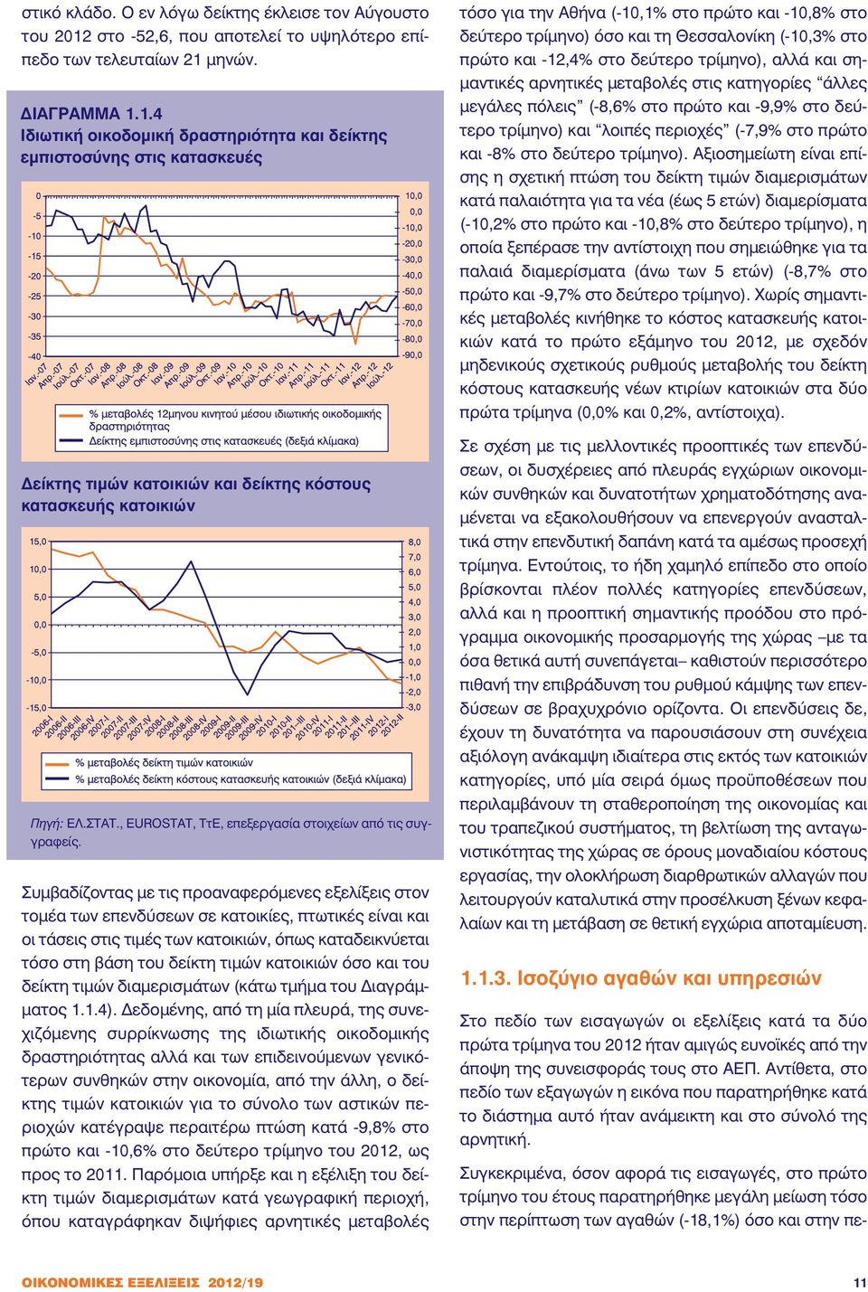 μηνών. ΔΙΑΓΡΑΜΜΑ 1.1.4 Ιδιωτική οικοδομική δραστηριότητα και δείκτης εμπιστοσύνης στις κατασκευές Δείκτης τιμών κατοικιών και δείκτης κόστους κατασκευής κατοικιών Πηγή: ΕΛ.ΣΤΑΤ.