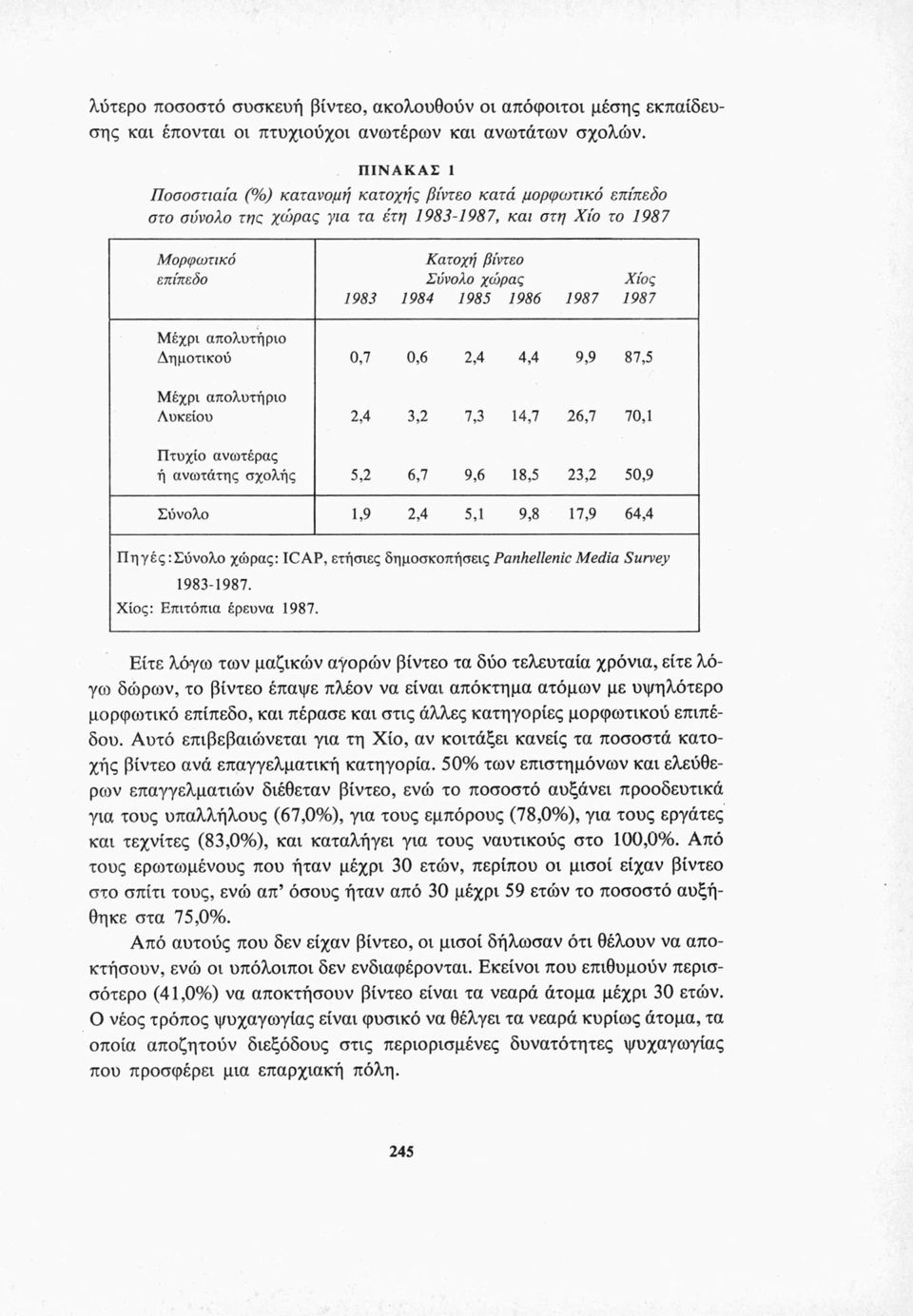 1987 Χίος 1987 Μέχρι απολυτήριο Δημοτικού 0,7 0,6 2,4 4,4 9,9 87,5 Μέχρι απολυτήριο Λυκείου 2,4 3,2 7,3 14,7 26,7 70,1 Πτυχίο ανωτέρας ή ανώτατης σχολής 5,2 6,7 9,6 18,5 23,2 50,9 Σύνολο 1,9 2,4 5,1