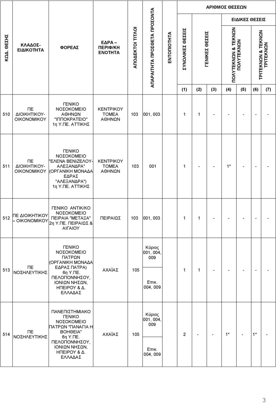 . ΑΤΤΙΚΗΣ 103 001 1 - - 1* - - - 512 ΔΙΟΙΚΗΤΙΚΟΥ ΟΙΚΟΝΟΜΙΚΟΥ ΑΝΤΙΚ/ΚΟ ΙΡΑΙΑ "ΜΕΤΑΞΑ" 2η Υ.