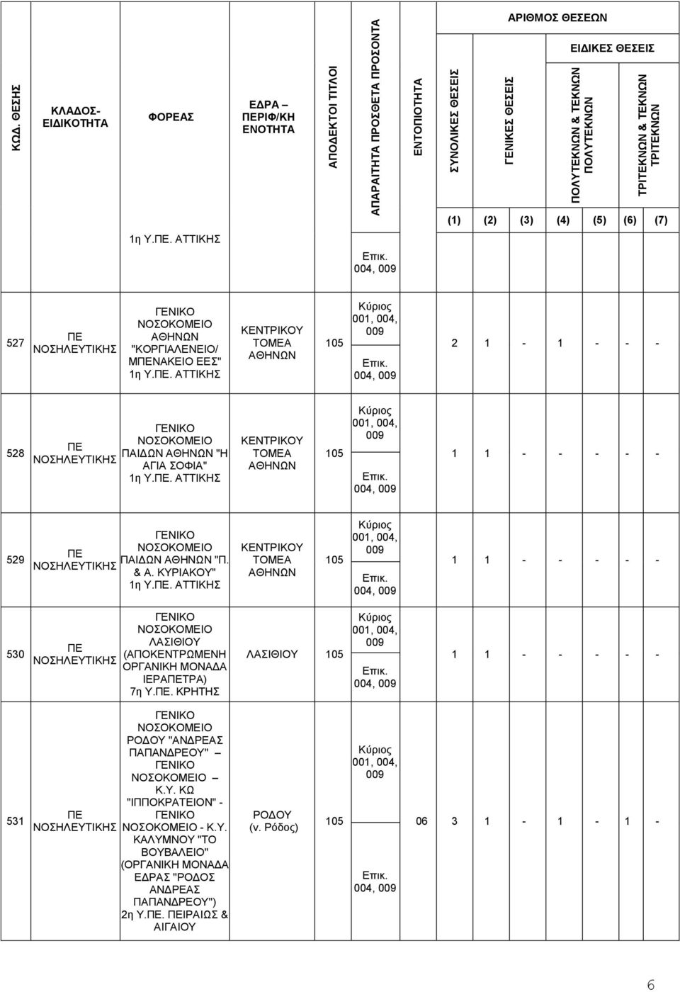 ΚΥΡΙΑΚΟΥ" 1η Υ.. ΑΤΤΙΚΗΣ 105 004, 530 ΛΑΣΙΘΙΟΥ ΙΕΡΑΤΡΑ) 7η Υ.