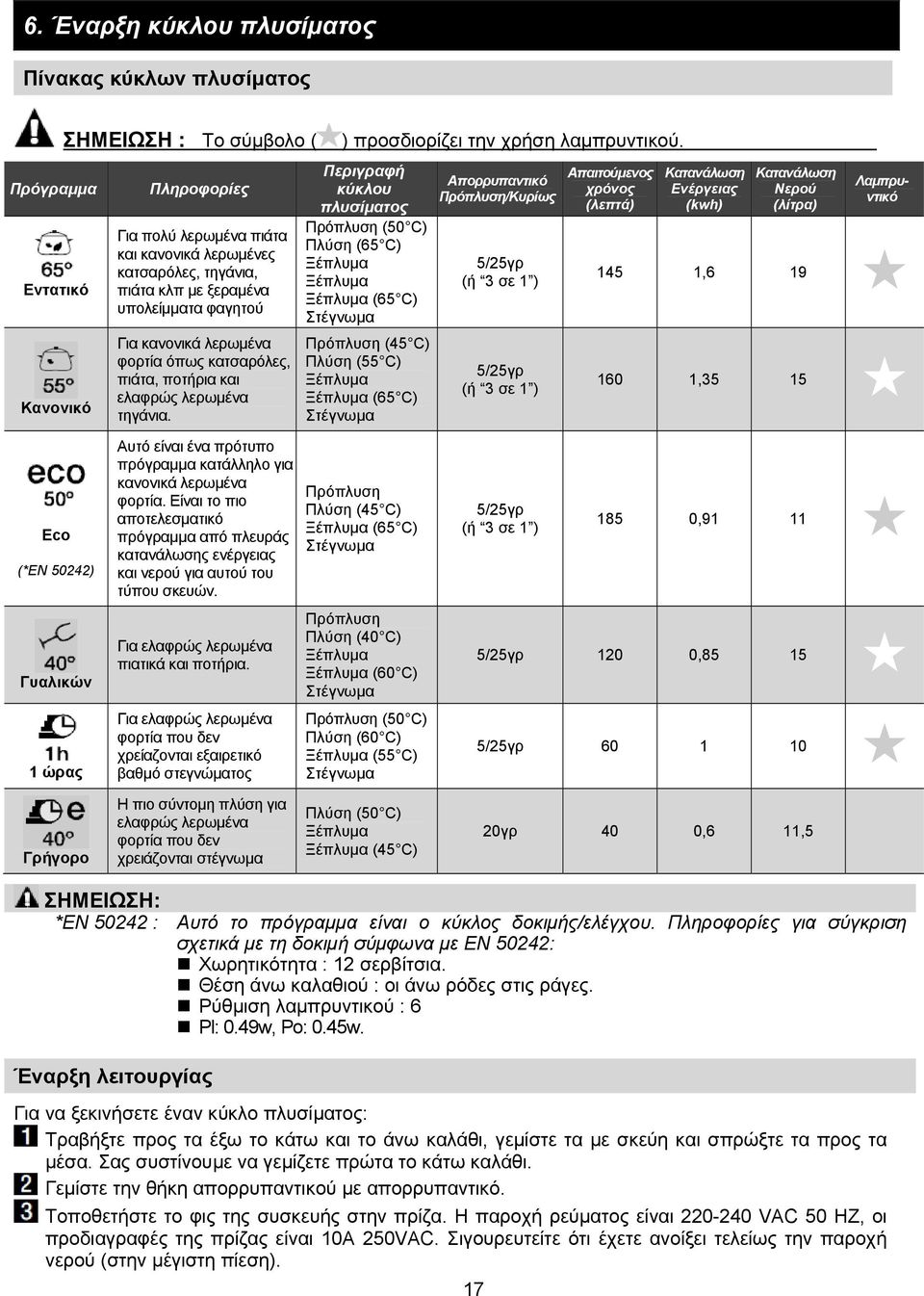 Περιγραφή κύκλου πλυσίματος Πρόπλυση (50 C) Πλύση (65 C) Ξέπλυμα Ξέπλυμα Ξέπλυμα (65 C) Στέγνωμα Πρόπλυση (45 C) Πλύση (55 C) Ξέπλυμα Ξέπλυμα (65 C) Στέγνωμα Απορρυπαντικό Πρόπλυση/Κυρίως 5/25γρ (ή 3