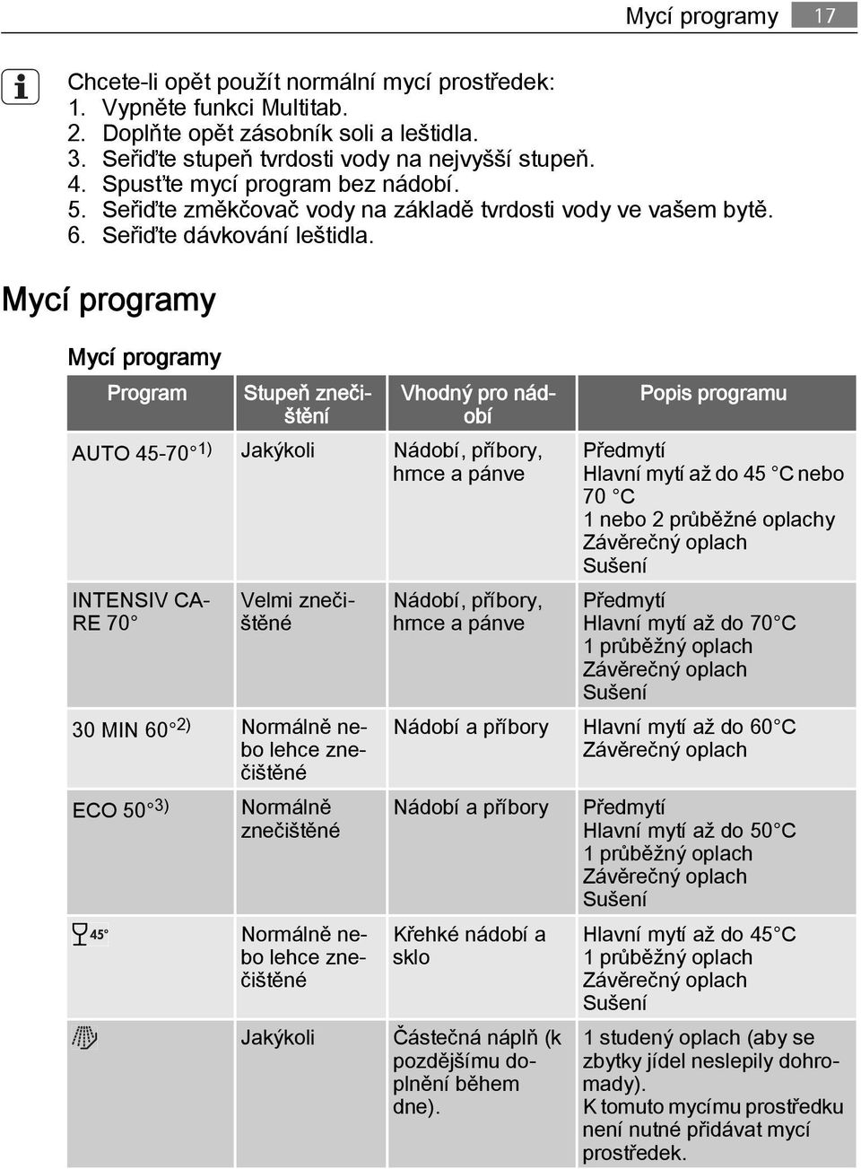 Mycí programy Mycí programy Program Stupeň znečištění Vhodný pro nádobí AUTO 45-70 1) Jakýkoli Nádobí, příbory, hrnce a pánve INTENSIV CA RE 70 Velmi znečištěné 30 MIN 60 2) Normálně nebo lehce