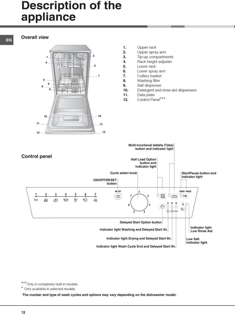 Control Panel*** Control panel Multi-functional tablets (Tabs) button and indicator light Half Load Option button and indicator light ON/OFF/RESET button Cycle select knob Start/Pause button and