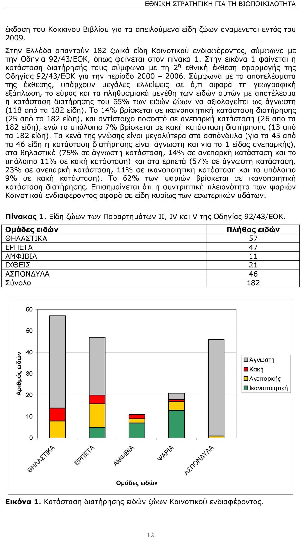 Στην εικόνα 1 φαίνεται η κατάσταση διατήρησής τους σύµφωνα µε τη 2 η εθνική έκθεση εφαρµογής της Οδηγίας 92/43/ΕΟΚ για την περίοδο 2000 2006.