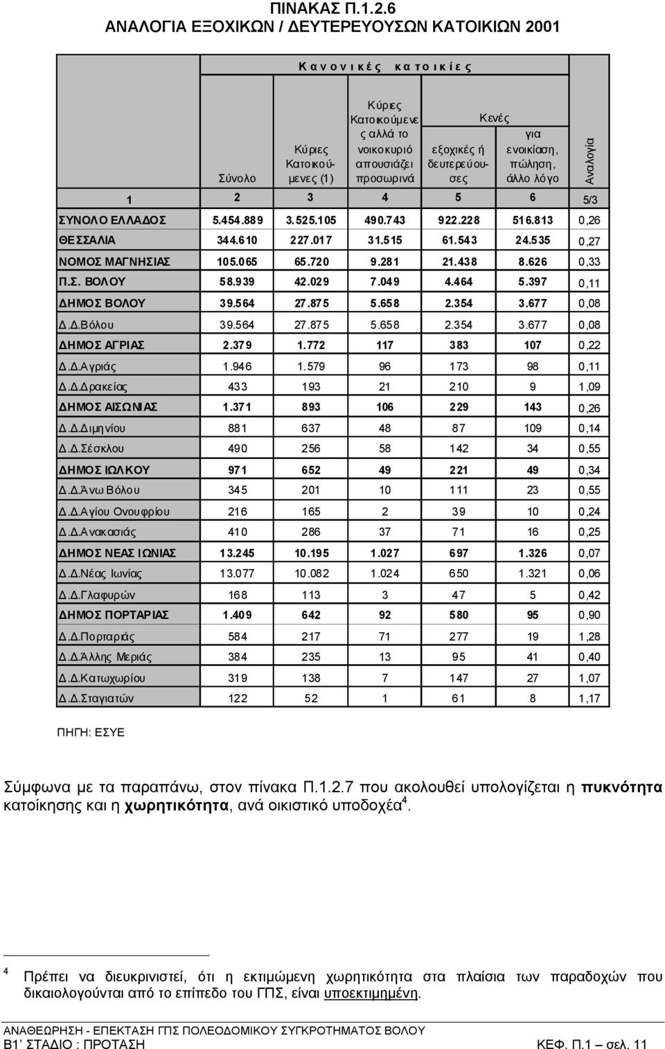 δευτερεύουσες Κενές για ενοικίαση, πώληση, άλλο λόγο 1 2 3 4 5 6 5/3 ΣΥΝΟΛΟ ΕΛΛΑΔΟΣ 5.454.889 3.525.105 490.743 922.228 516.813 0,26 ΘΕΣΣΑΛΙΑ 344.610 227.017 31.515 61.543 24.