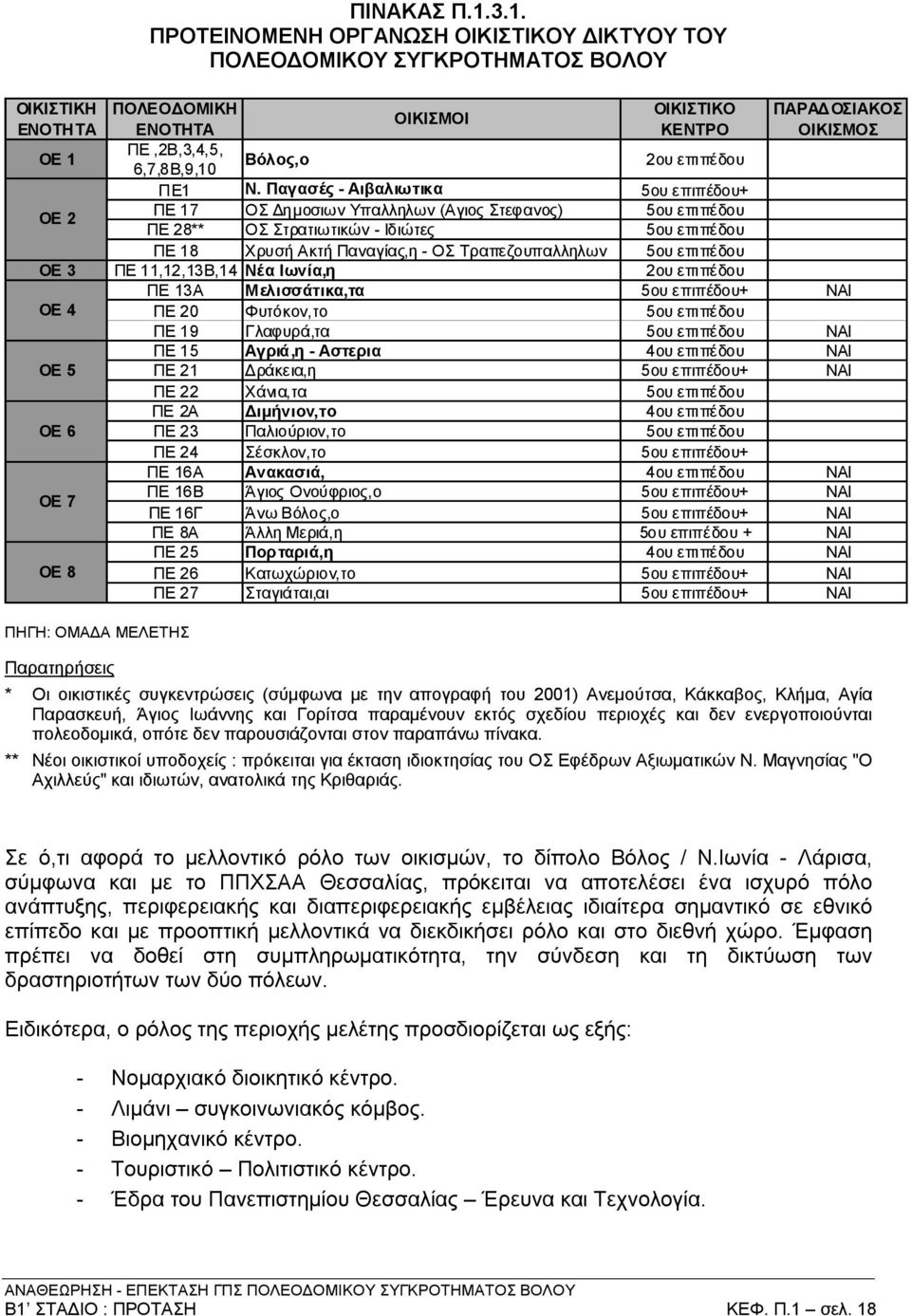 Παγασές - Αιβαλιωτικα 5ου επιπέδου+ ΟΕ 2 ΠΕ 17 ΟΣ Δημοσιων Υπαλληλων (Αγιος Στεφανος) 5ου επιπέδου ΠΕ 28** ΟΣ Στρατιωτικών - Ιδιώτες 5ου επιπέδου ΠΕ 18 Χρυσή Ακτή Παναγίας,η - ΟΣ Τραπεζουπαλληλων 5ου