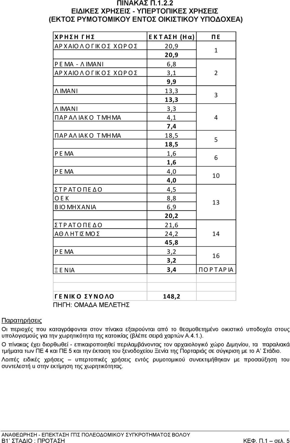 Ο Γ ΙΚ Ο Σ Χ Ω Ρ Ο Σ 3,1 9,9 2 Λ ΙΜΑΝΙ 13,3 13,3 3 Λ ΙΜΑΝΙ 3,3 ΠΑΡ ΑΛ ΙΑΚ Ο Τ ΜΗΜΑ 4,1 7,4 4 ΠΑΡ ΑΛ ΙΑΚ Ο Τ ΜΗΜΑ 18,5 18,5 Ρ Ε ΜΑ 1,6 1,6 Ρ Ε ΜΑ 4,0 4,0 5 6 10 Σ Τ Ρ ΑΤ Ο ΠΕ Δ Ο 4,5 Ο Ε Κ 8,8 Β ΙΟ