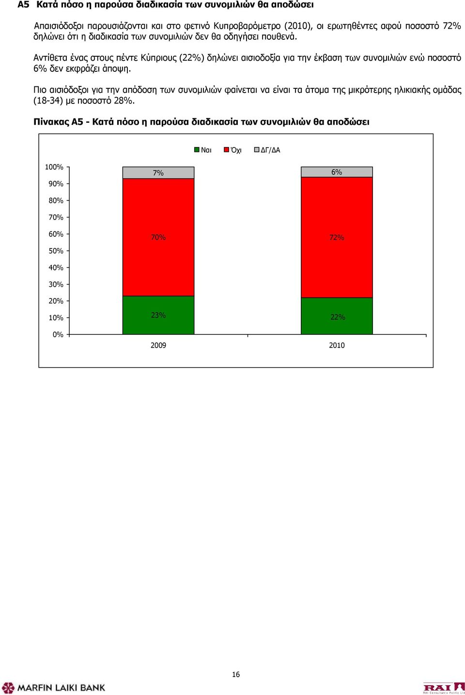 Αντίθετα ένας στους πέντε Κύπριους (22%) δηλώνει αισιοδοξία για την έκβαση των συνομιλιών ενώ ποσοστό 6% δεν εκφράζει άποψη.