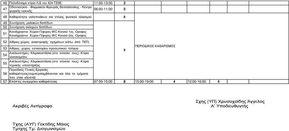 από ΤΕΠ) 53 Αίθριος χώρος εστιατορίου προσωπικού -Ισόγειο ΠΕΡΙΟ ΙΚΟΣ ΚΑΘΑΡΙΣΜΟΣ 9 54 Ανελκυστήρες- Κλιµακοστάσια (στο σύνολο τους) -Κτίριο νοσοκοµείου 55 Ανελκυστήρες- Κλιµακοστάσια (στο σύνολο τους)