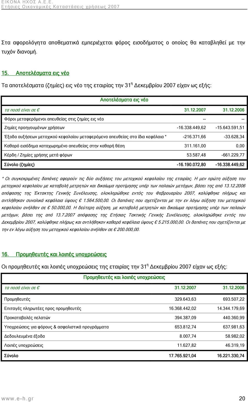 2007 31.12.2006 Φόροι μεταφερόμενοι απευθείας στις ζημίες εις νέο -- -- Ζημίες προηγουμένων χρήσεων -16.338.449,62-15.643.