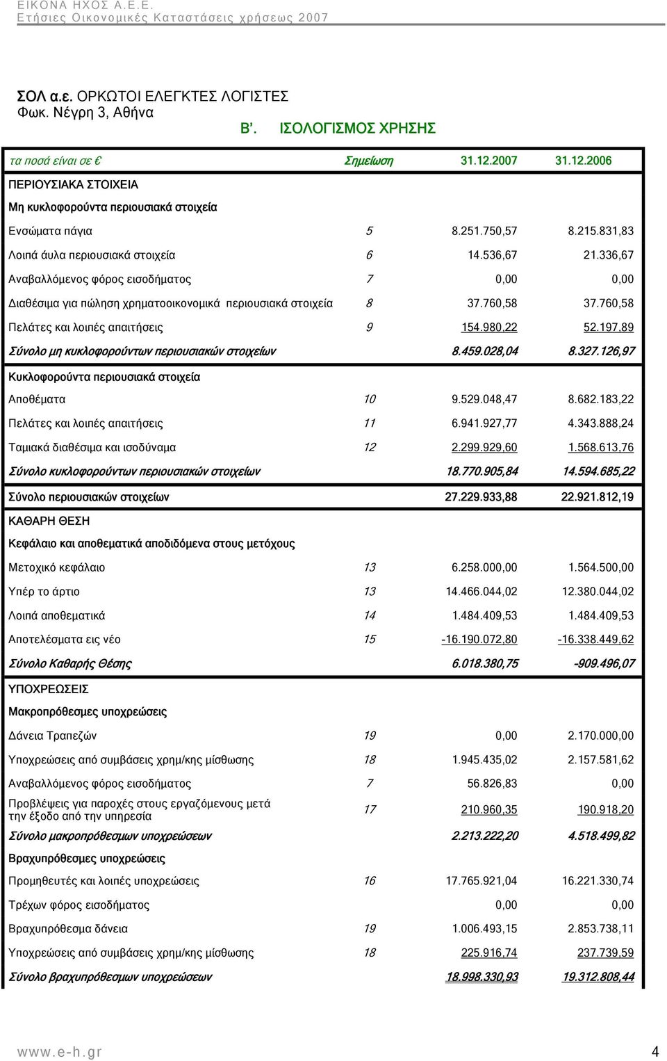 760,58 Πελάτες και λοιπές απαιτήσεις 9 154.980,22 52.197,89 Σύνολο μη κυκλοφορούντων περιουσιακών στοιχείων 8.459.028,04 8.327.126,97 Κυκλοφορούντα περιουσιακά στοιχεία Αποθέματα 10 9.529.048,47 8.