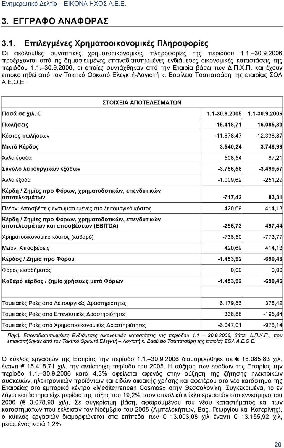 Χ.Π. και έχουν επισκοπηθεί από τον Τακτικό Ορκωτό Ελεγκτή-Λογιστή κ. Βασίλειο Τσαπατσάρη της εταιρίας ΣΟΛ Α.Ε.Ο.Ε.: ΣΤΟΙΧΕΙΑ ΑΠΟΤΕΛΕΣΜΑΤΩΝ Ποσά σε χιλ. 1.1-30.9.2005 1.1-30.9.2006 Πωλήσεις 15.