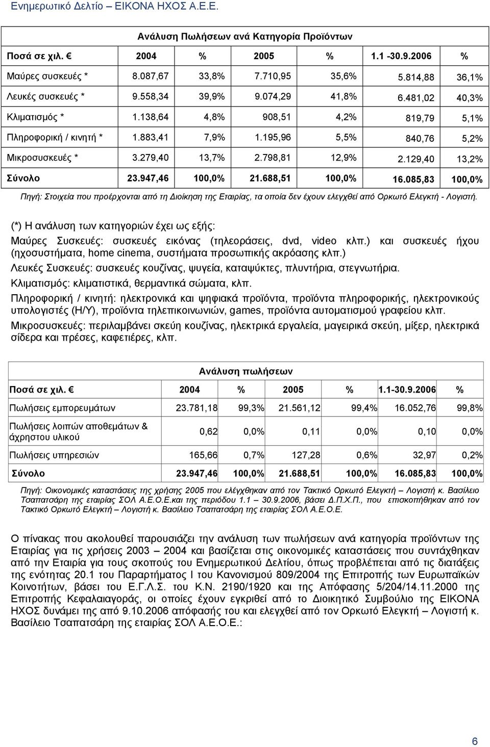 947,46 100,0% 21.688,51 100,0% 16.085,83 100,0% Πηγή: Στοιχεία που προέρχονται από τη Διοίκηση της Εταιρίας, τα οποία δεν έχουν ελεγχθεί από Ορκωτό Ελεγκτή - Λογιστή.