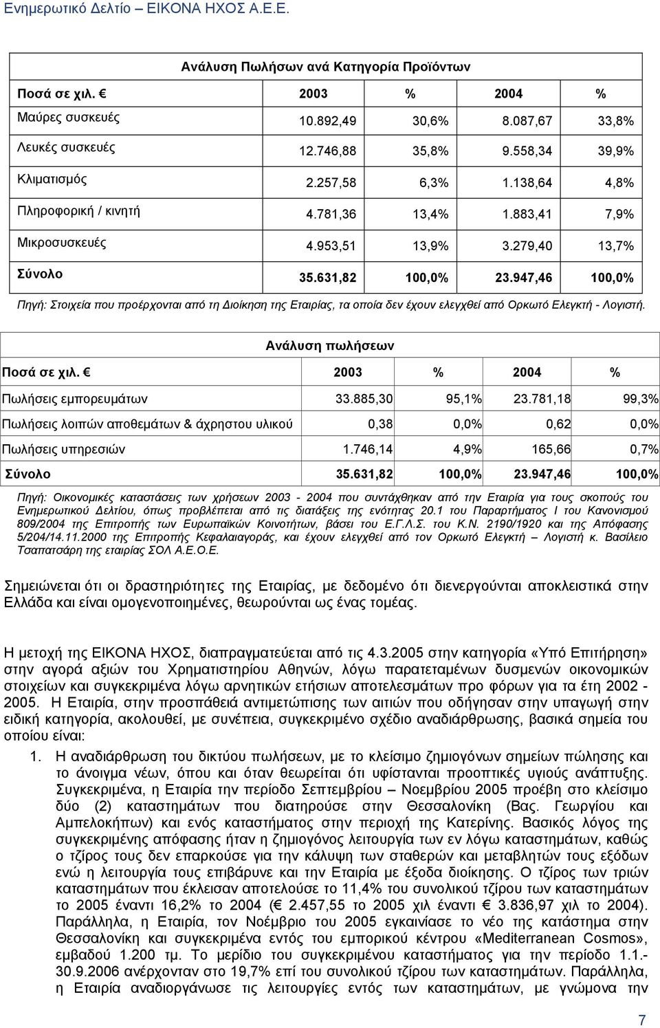 947,46 100,0% Πηγή: Στοιχεία που προέρχονται από τη Διοίκηση της Εταιρίας, τα οποία δεν έχουν ελεγχθεί από Ορκωτό Ελεγκτή - Λογιστή. Ανάλυση πωλήσεων Ποσά σε χιλ.