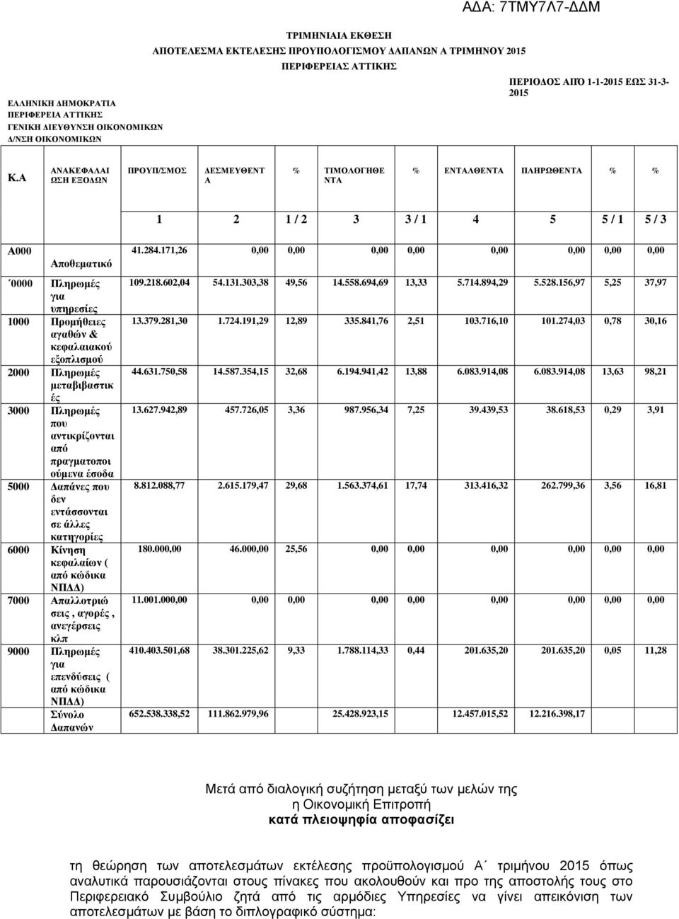 ούμενα έσοδα 5000 Δαπάνες που δεν εντάσσονται σε άλλες κατηγορίες 6000 Κίνηση κεφαλαίων ( 7000 Απαλλοτριώ σεις, αγορές, ανεγέρσεις κλπ 9000 Πληρωμές επενδύσεις ( Σύνολο Δαπανών 41.284.