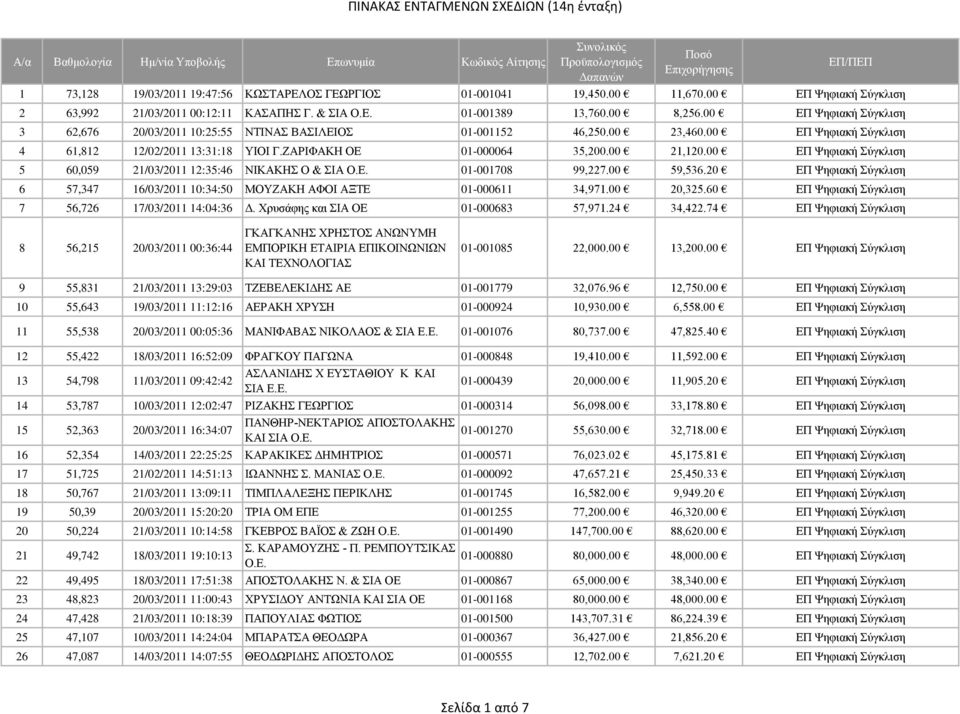 00 ΕΠ Ψηφιακή Σύγκλιση 4 61,812 12/02/2011 13:31:18 ΥΙΟΙ Γ.ΖΑΡΙΦΑΚΗ ΟΕ 01-000064 35,200.00 21,120.00 ΕΠ Ψηφιακή Σύγκλιση 5 60,059 21/03/2011 12:35:46 ΝΙΚΑΚΗΣ Ο & ΣΙΑ 01-001708 99,227.00 59,536.