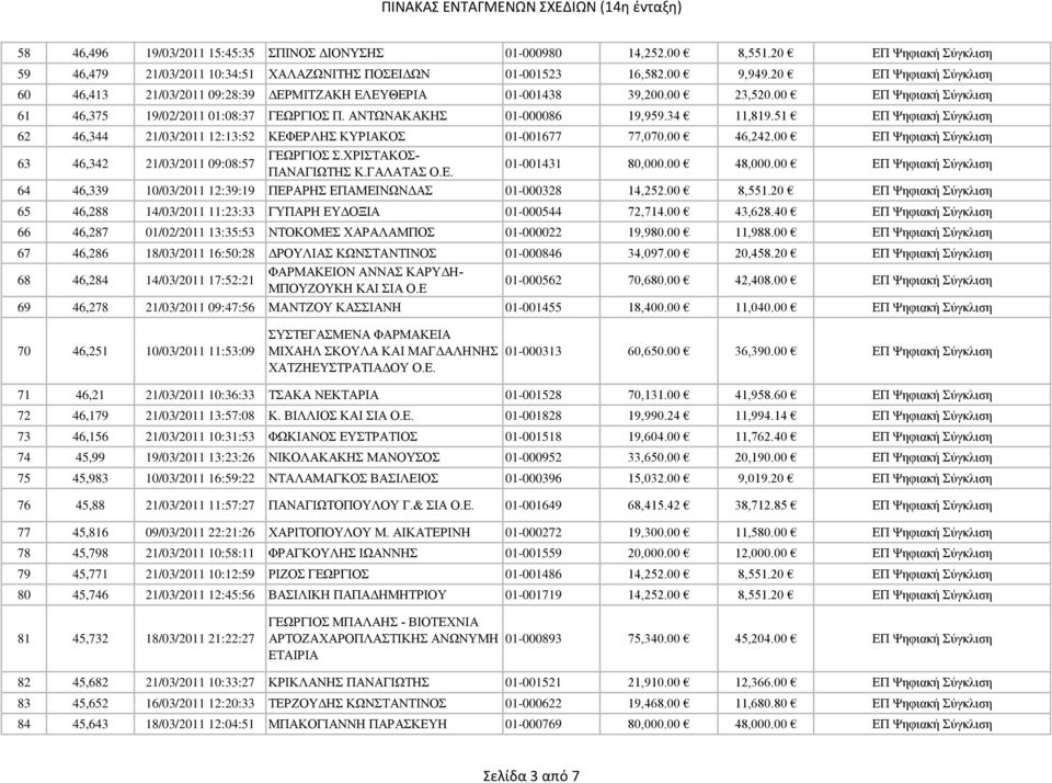 34 11,819.51 ΕΠ Ψηφιακή Σύγκλιση 62 46,344 21/03/2011 12:13:52 ΚΕΦΕΡΛΗΣ ΚΥΡΙΑΚΟΣ 01-001677 77,070.00 46,242.00 ΕΠ Ψηφιακή Σύγκλιση 63 46,342 21/03/2011 09:08:57 ΓΕΩΡΓΙΟΣ Σ.ΧΡΙΣΤΑΚΟΣ- ΠΑΝΑΓΙΩΤΗΣ Κ.