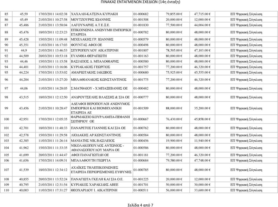 00 ΕΠ Ψηφιακή Σύγκλιση ΕΠΙΚΟΙΝΩΝΙΑ ΑΝΩΝΥΜΗ ΕΜΠΟΡΙΚΗ 88 45,476 18/03/2011 12:23:23 01-000782 80,000.00 48,000.00 ΕΠ Ψηφιακή Σύγκλιση ΕΤΑΙΡΕΙΑ 89 45,428 15/03/2011 11:09:48 ΜΙΧΕΛΑΚΗΣ ΓΡ.