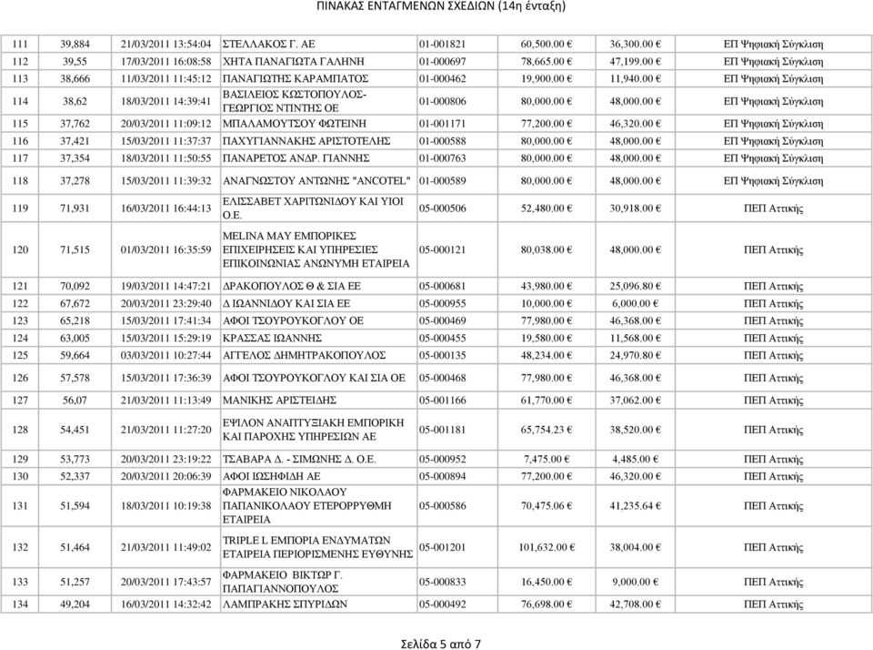 00 ΕΠ Ψηφιακή Σύγκλιση 114 38,62 18/03/2011 14:39:41 ΒΑΣΙΛΕΙΟΣ ΚΩΣΤΟΠΟΥΛΟΣ- ΓΕΩΡΓΙΟΣ ΝΤΙΝΤΗΣ ΟΕ 01-000806 80,000.00 48,000.