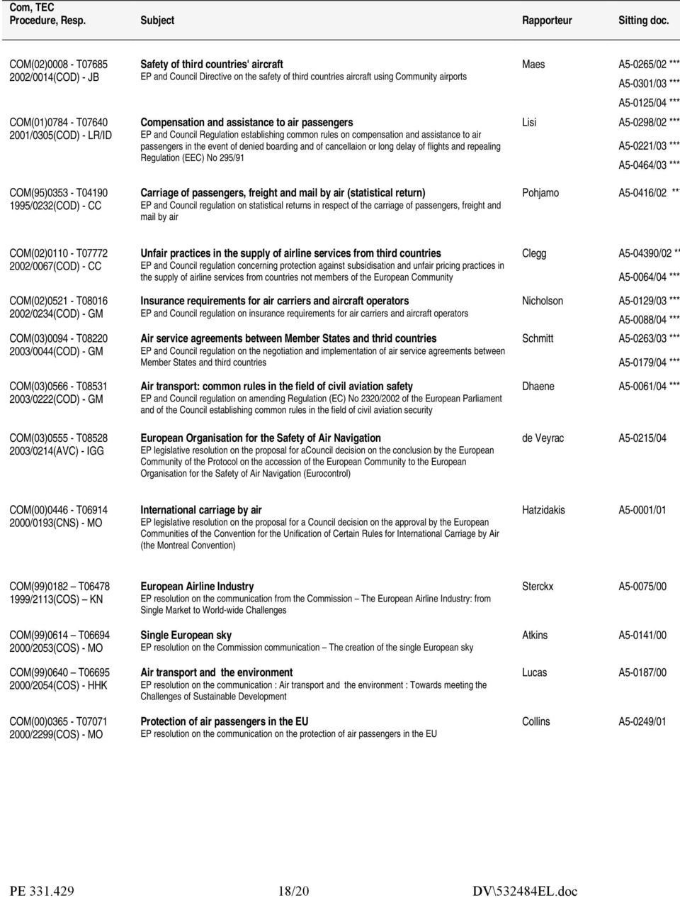 *** COM(01)0784 - T07640 2001/0305(COD) - LR/ID Compensation and assistance to air passengers EP and Council Regulation establishing common rules on compensation and assistance to air passengers in