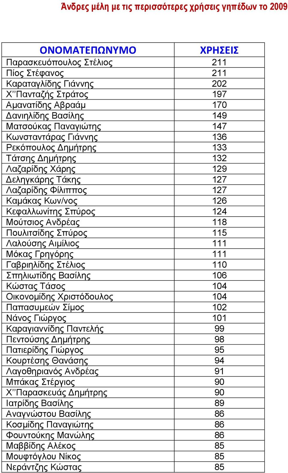 Κεθαιιωλίηες πύρος 124 Μούηζηος Αλδρέας 118 Ποσιηηζίδες πύρος 115 Λαιούζες Αηκίιηος 111 Μόθας Γρεγόρες 111 Γαβρηειίδες ηέιηος 110 πειηωηίδες Βαζίιες 106 Κώζηας Σάζος 104 Οηθολοκίδες Χρηζηόδοσιος 104