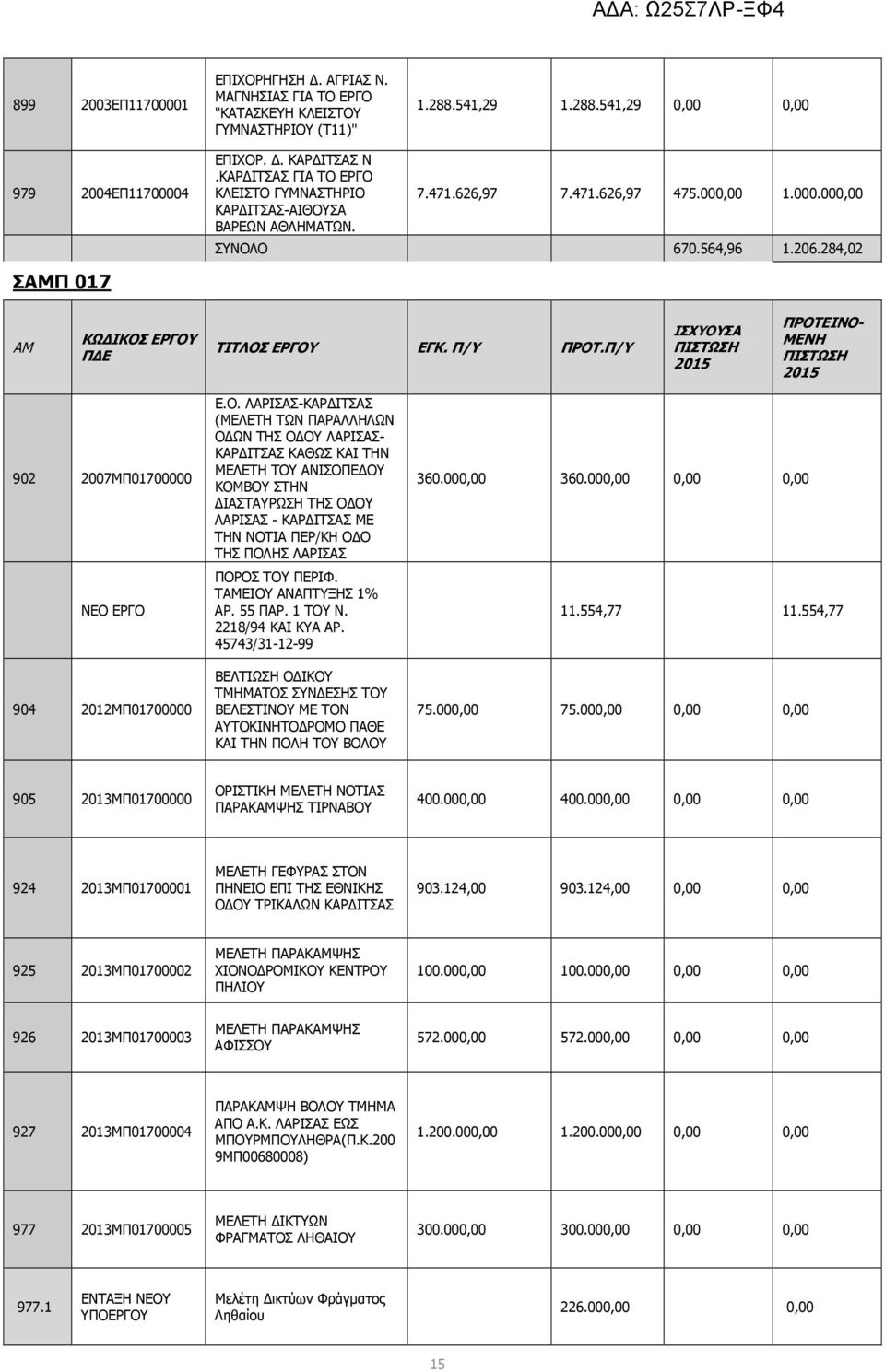 284,02 ΣΑΜΠ 017 ΑΜ ΚΩ ΙΚΟΣ