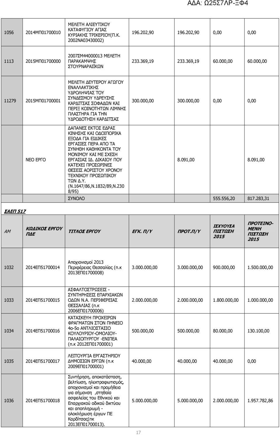 000,00 11279 2015ΜΠ01700001 ΜΕΛΕΤΗ ΕΥΤΕΡΟΥ ΑΓΩΓΟΥ ΕΝΑΛΛΑΚΤΙΚΗΣ Υ ΡΟΛΗΨΙΑΣ ΤΟΥ ΣΥΝ ΕΣΜΟΥ Υ ΡΕΥΣΗΣ ΚΑΡ ΙΤΣΑΣ ΣΟΦΑ ΩΝ ΚΑΙ ΠΕΡΙΞ ΚΟΙΝΟΤΗΤΩΝ ΛΙΜΝΗΣ ΠΛΑΣΤΗΡΑ ΓΙΑ ΤΗΝ Υ ΡΟ ΟΤΗΣΗ ΚΑΡ ΙΤΣΑΣ 300.000,00 300.