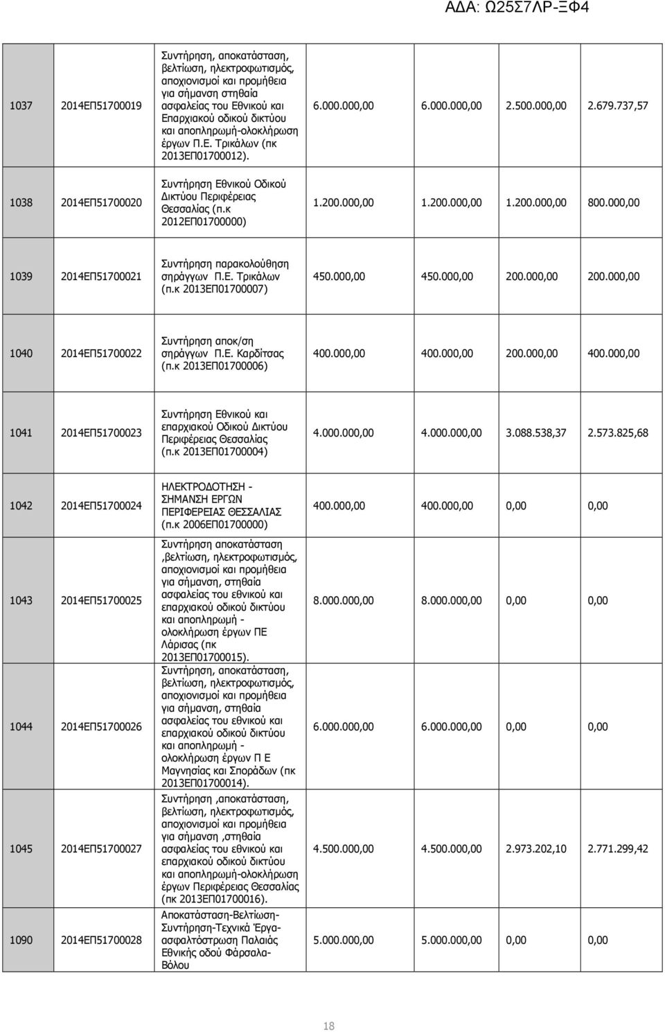 000,00 1.200.000,00 1.200.000,00 800.000,00 1039 2014ΕΠ51700021 Συντήρηση παρακολούθηση σηράγγων Π.Ε. Τρικάλων (π.κ 2013ΕΠ01700007) 450.000,00 450.000,00 200.