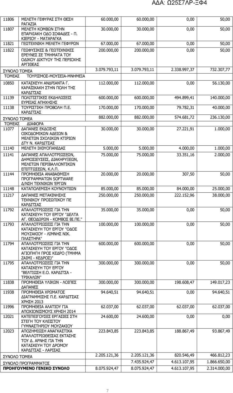 000,00 0,00 50,00 ΣΥΝΟΛΟ ΤΟΜΕΑ 3.079.793,11 3.079.793,11 2.338.997,37 732.307,77 ΤΟΜΕΑΣ ΤΟΥΡΙΣΜΟΣ-ΜΟΥΣΕΙΑ-ΜΝΗΜΕΙΑ 10850 ΚΑΤΑΣΚΕΥΗ ΑΝ ΡΙΑΝΤΑ Γ.