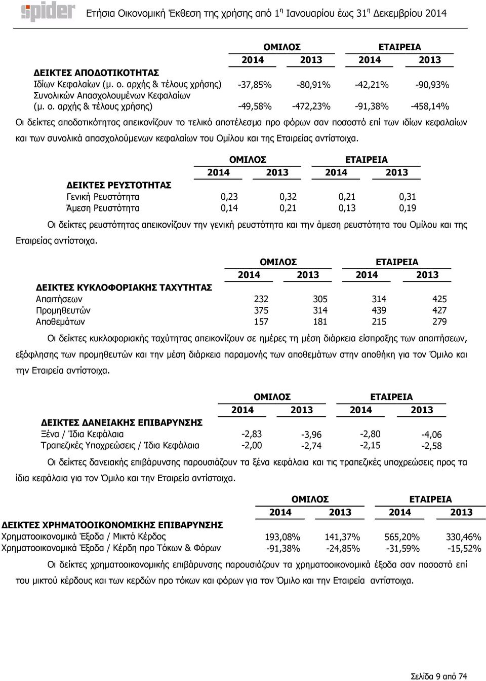 αρχής & τέλους χρήσης) -49,58% -472,23% -91,38% -458,14% Οι δείκτες αποδοτικότητας απεικονίζουν το τελικό αποτέλεσµα προ φόρων σαν ποσοστό επί των ιδίων κεφαλαίων και των συνολικά απασχολούµενων