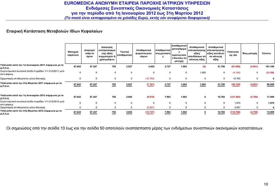 αξίες Υπόλοιπο εις νέο Ίδιες μετοχές Υπόλοιπα κατά την 1η Ιανουαρίου 2011 σύμφωνα με τα Δ.Π.Χ.Α. 67.643 57.247 782 2.827 3.602 2.727 1.062 (0) 21.795 (51.698) (4.801) 101.