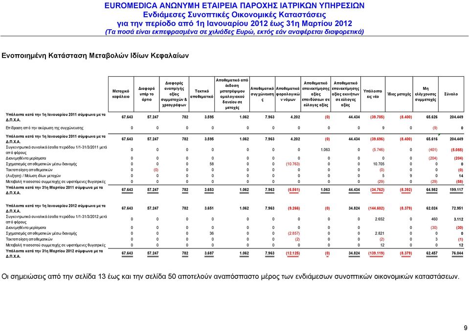 αξίες Υπόλοιπο εις νέο Ίδιες μετοχές Μη ελέγχουσες συμμετοχές Υπόλοιπα κατά την 1η Ιανουαρίου 2011 σύμφωνα με τα Δ.Π.Χ.Α. 67.643 57.247 782 3.595 1.062 7.963 4.202 (0) 44.434 (39.705) (8.400) 65.