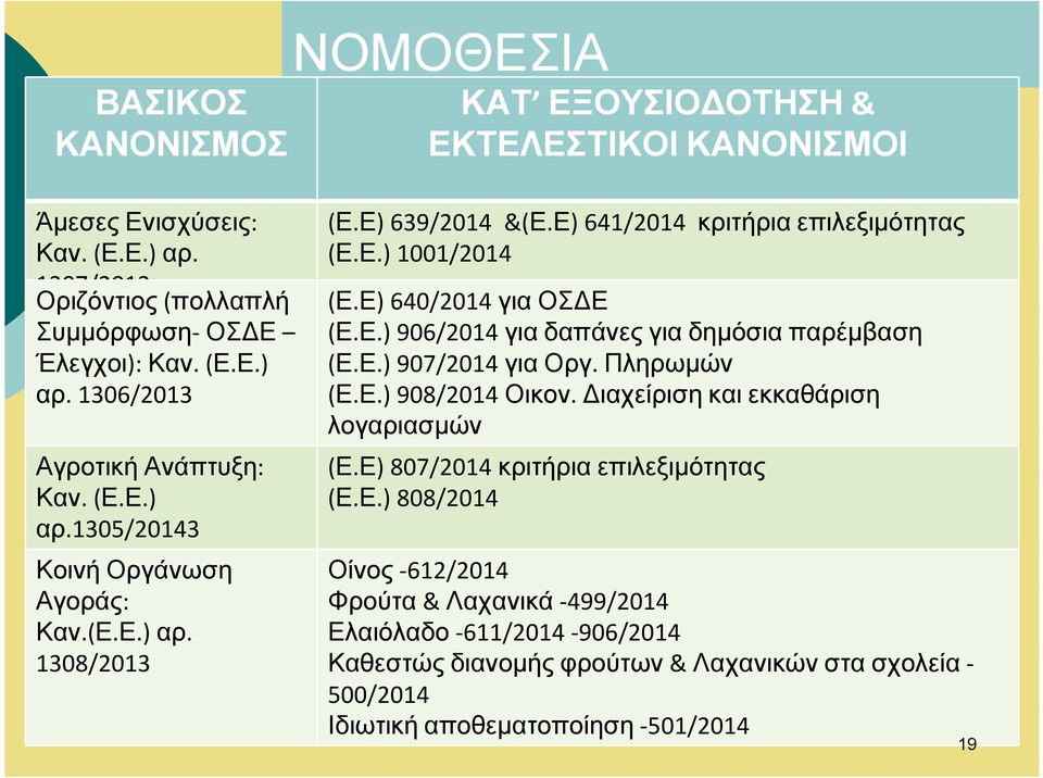 Ε.) 907/2014 για Οργ. Πληρωµών (Ε.Ε.) 908/2014 Οικον. ιαχείριση και εκκαθάριση λογαριασµών (Ε.Ε.) (Ε.Ε) 807/2014 809/2014 κριτήρια πολλαπλή επιλεξιµότητας συµµόρφωση (Ε.Ε.) 808/2014 Οίνος-612/2014 Φρούτα& Λαχανικά-499/2014 Ελαιόλαδο-611/2014-906/2014 Καθεστώς διανοµής φρούτων& Λαχανικών στα σχολεία- 500/2014 Ιδιωτική αποθεµατοποίηση-501/2014 19