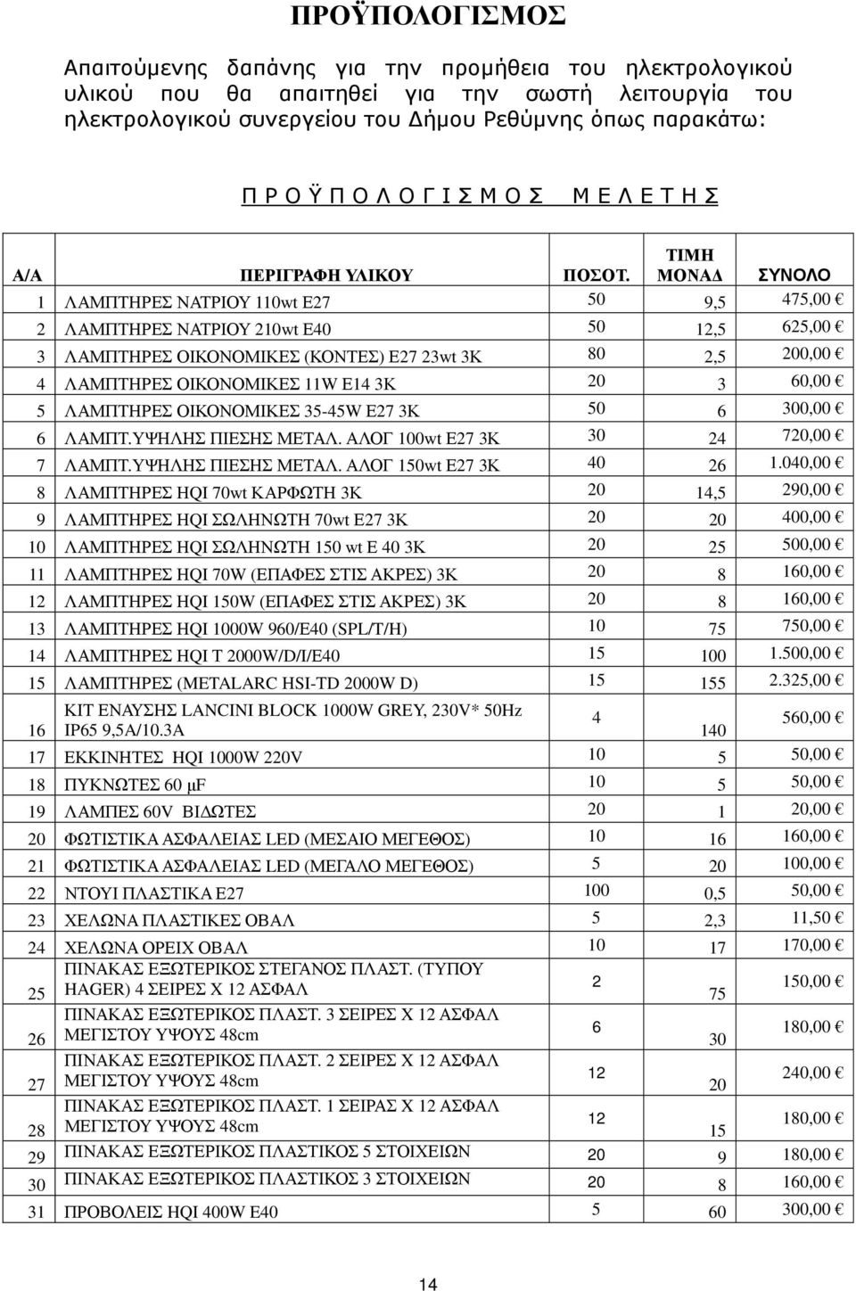 ΜΟΝΑ ΣΥΝΟΛΟ 1 ΛΑΜΠΤΗΡΕΣ ΝΑΤΡΙΟΥ 110wt Ε27 50 9,5 475,00 2 ΛΑΜΠΤΗΡΕΣ ΝΑΤΡΙΟΥ 210wt Ε40 50 12,5 625,00 3 ΛΑΜΠΤΗΡΕΣ ΟΙΚΟΝΟΜΙΚΕΣ (ΚΟΝΤΕΣ) Ε27 23wt 3Κ 80 2,5 200,00 4 ΛΑΜΠΤΗΡΕΣ ΟΙΚΟΝΟΜΙΚΕΣ 11W Ε14 3Κ 20 3