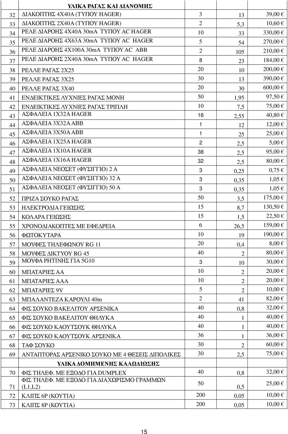 ΡΑΓΑΣ 3Χ40 20 30 600,00 41 ΕΝ ΕΙΚΤΙΚΕΣ ΛΥΧΝΙΕΣ ΡΑΓΑΣ ΜΟΝΗ 50 1,95 97,50 42 ΕΝ ΕΙΚΤΙΚΕΣ ΛΥΧΝΙΕΣ ΡΑΓΑΣ ΤΡΙΠΛΗ 10 7,5 75,00 43 ΑΣΦΑΛΕΙΑ 1Χ32Α HAGER 16 2,55 40,80 44 ΑΣΦΑΛΕΙΑ 3Χ32Α ΑΒΒ 1 12 12,00 45