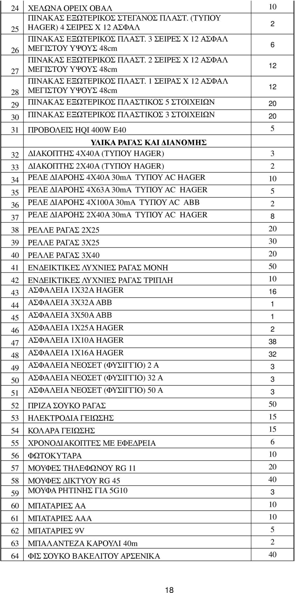 1 ΣΕΙΡΑΣ X 12 ΑΣΦΑΛ 28 ΜΕΓΙΣΤΟΥ ΥΨΟΥΣ 48cm 12 29 ΠΙΝΑΚΑΣ ΕΞΩΤΕΡΙΚΟΣ ΠΛΑΣΤΙΚΟΣ 5 ΣΤΟΙΧΕΙΩΝ 20 30 ΠΙΝΑΚΑΣ ΕΞΩΤΕΡΙΚΟΣ ΠΛΑΣΤΙΚΟΣ 3 ΣΤΟΙΧΕΙΩΝ 20 31 ΠΡΟΒΟΛΕΙΣ HQI 400W E40 5 ΥΛΙΚΑ ΡΑΓΑΣ ΚΑΙ ΙΑΝΟΜΗΣ 32