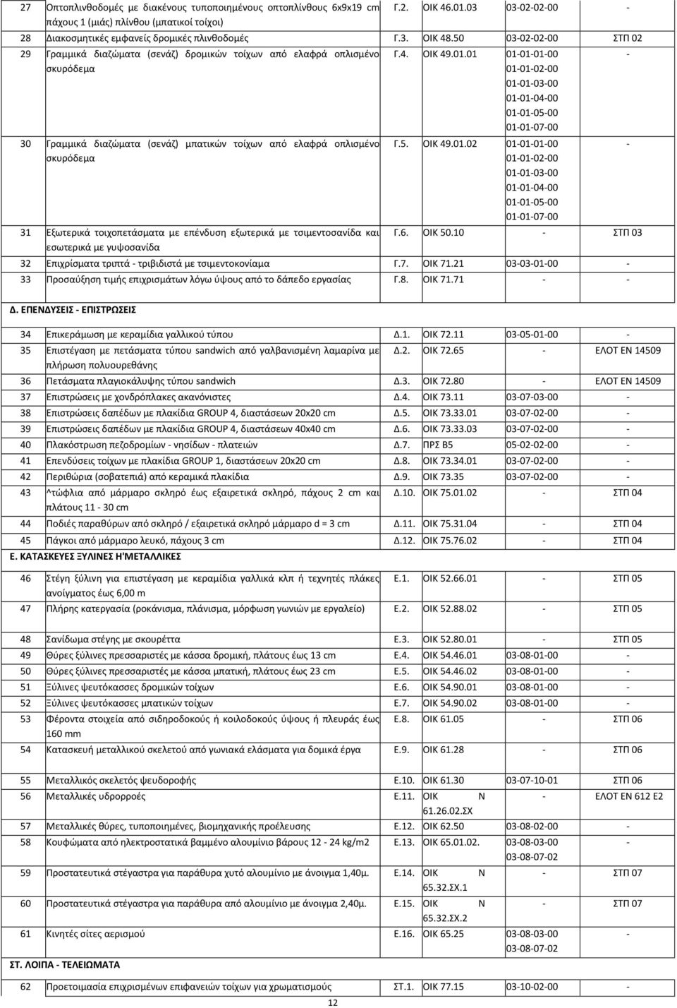 τοιχοπετάςματα με επζνδυςθ εξωτερικά με τςιμεντοςανίδα και εςωτερικά με γυψοςανίδα Γ.4. ΟΙΚ 49.01.01 01-01-01-00 01-01-02-00 01-01-03-00 01-01-04-00 01-01-05-00 01-01-07-00 Γ.5. ΟΙΚ 49.01.02 01-01-01-00 01-01-02-00 01-01-03-00 01-01-04-00 01-01-05-00 01-01-07-00 Γ.