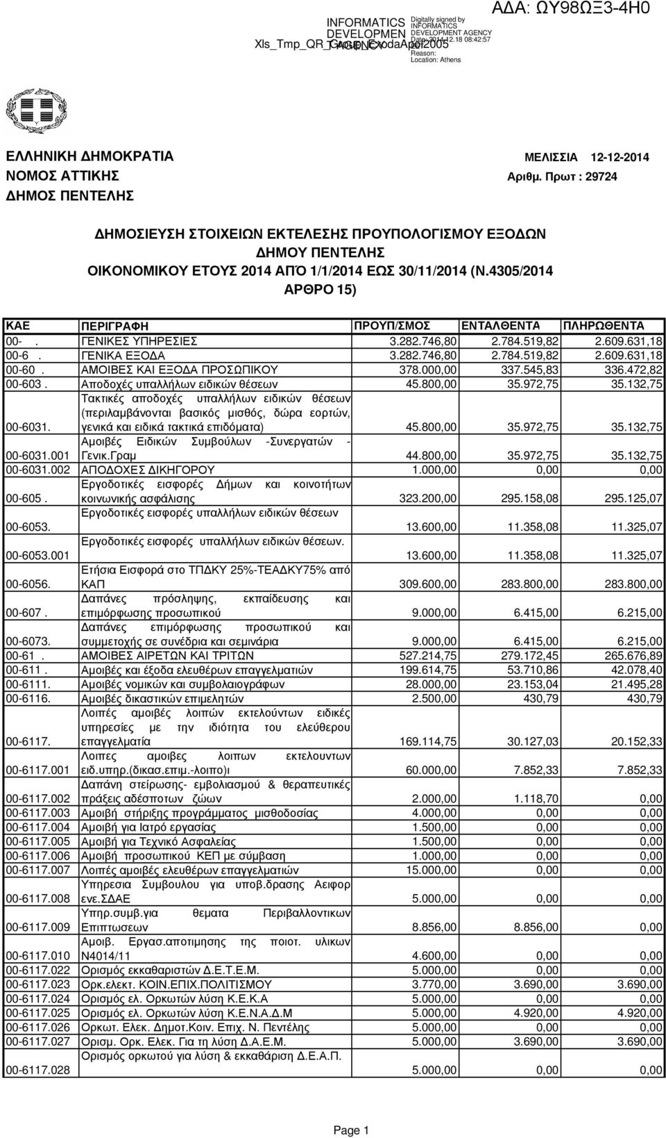 4305/2014 ΑΡΘΡΟ 15) ΚΑΕ ΠΕΡΙΓΡΑΦΗ ΠΡΟΥΠ/ΣΜΟΣ ΕΝΤΑΛΘΕΝΤΑ ΠΛΗΡΩΘΕΝΤΑ 00-. ΓΕΝΙΚΕΣ ΥΠΗΡΕΣΙΕΣ 3.282.746,80 2.784.519,82 2.609.631,18 00-6. ΓΕΝΙΚΑ ΕΞΟ Α 3.282.746,80 2.784.519,82 2.609.631,18 00-60.