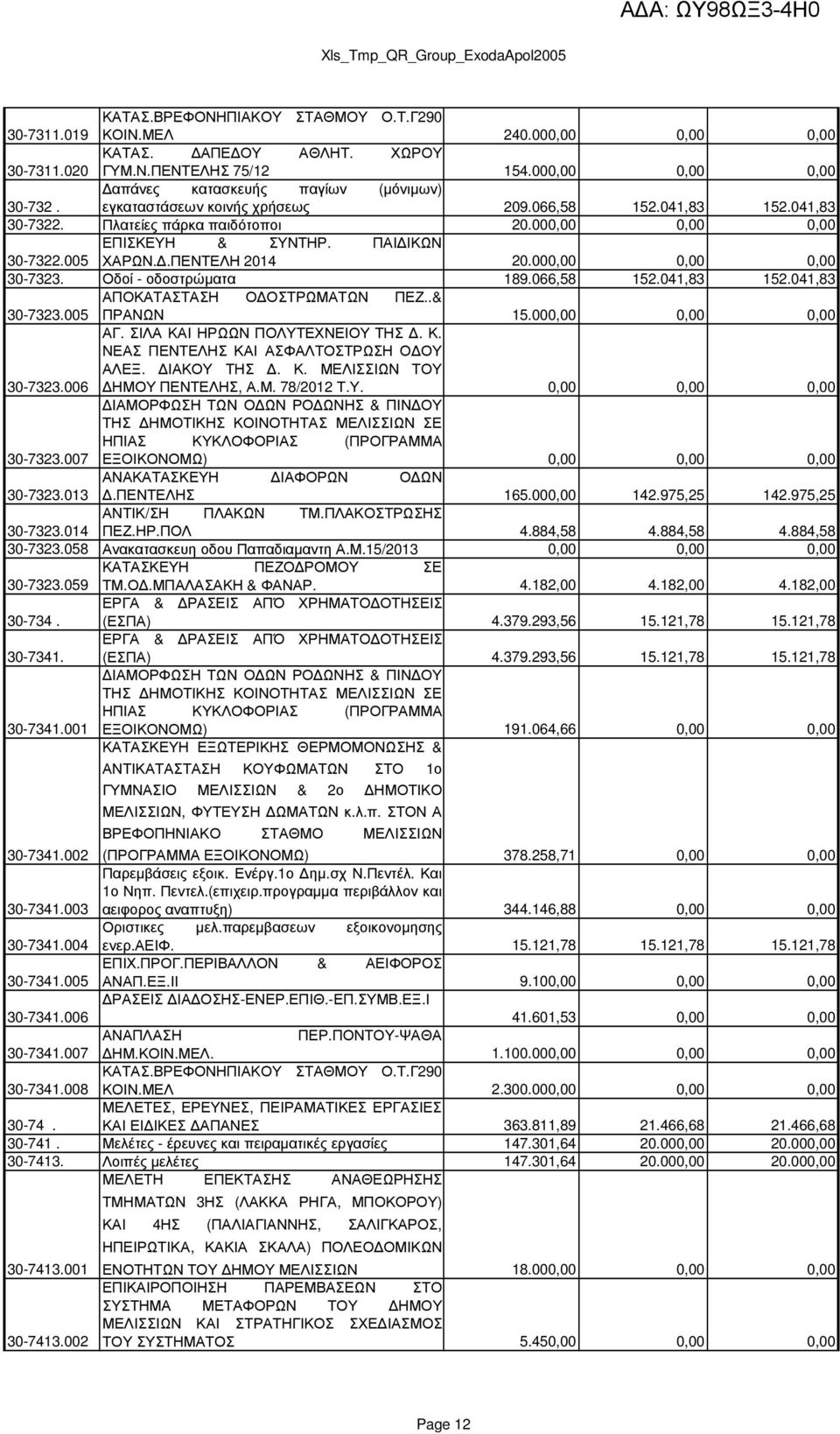 .ΠΕΝΤΕΛΗ 2014 20.000,00 0,00 0,00 30-7323. Οδοί - οδοστρώµατα 189.066,58 152.041,83 152.041,83 30-7323.005 ΑΠΟΚΑΤΑΣΤΑΣΗ Ο ΟΣΤΡΩΜΑΤΩΝ ΠΕΖ..& ΠΡΑΝΩΝ 15.000,00 0,00 0,00 30-7323.006 ΑΓ.