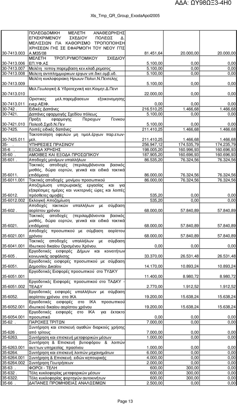 Ν.Πεντελης 5.100,00 0,00 0,00 30-7413.010 Μελ.Γεωλογική & Υδροτεχνική κατ.κοιµητ..πεντ 22.000,00 0,00 0,00 30-7413.011 Οριστικες µελ.παρεµβασεων εξοικονοµησης ενερ.αειφ. 0,00 0,00 0,00 30-742.