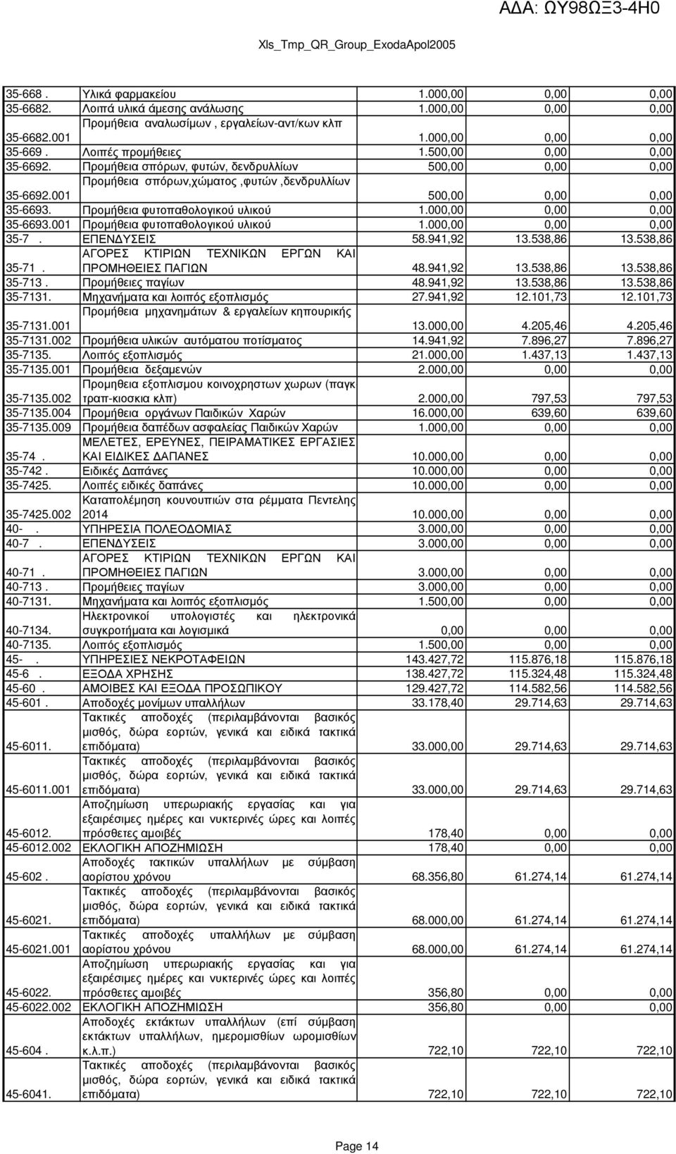 Προµήθεια φυτοπαθολογικού υλικού 1.000,00 0,00 0,00 35-6693.001 Προµήθεια φυτοπαθολογικού υλικού 1.000,00 0,00 0,00 35-7. ΕΠΕΝ ΥΣΕΙΣ 58.941,92 13.538,86 13.538,86 35-71.