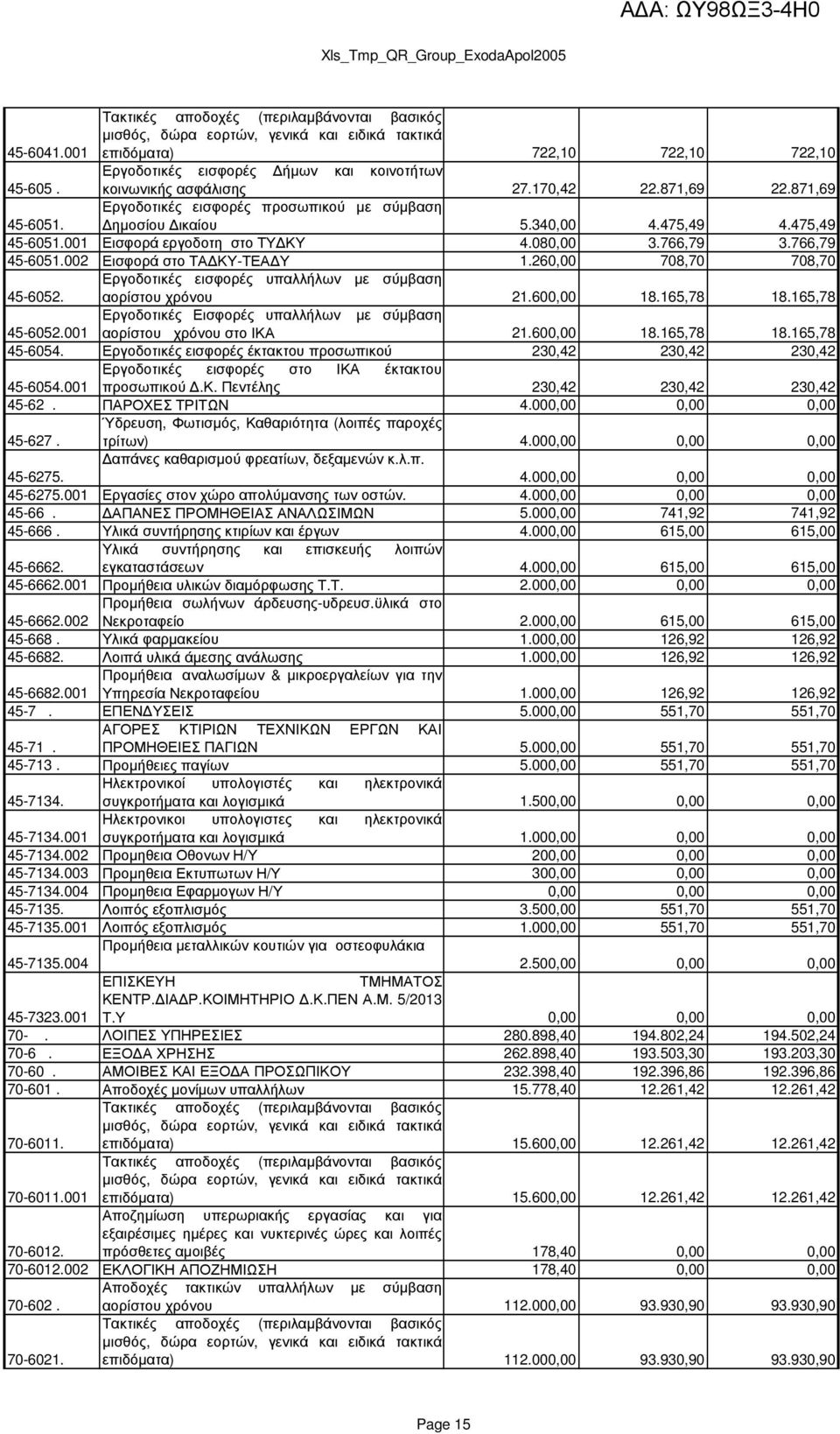 260,00 708,70 708,70 45-6052. Εργοδοτικές εισφορές υπαλλήλων µε σύµβαση αορίστου χρόνου 21.600,00 18.165,78 18.165,78 45-6052.001 Εργοδοτικές Εισφορές υπαλλήλων µε σύµβαση αορίστου χρόνου στο ΙΚΑ 21.